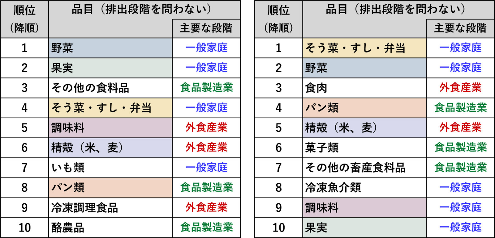 食品の品目毎の影響(左:食品ロスの発生量、右:食品ロスに起因するGHG排出量)