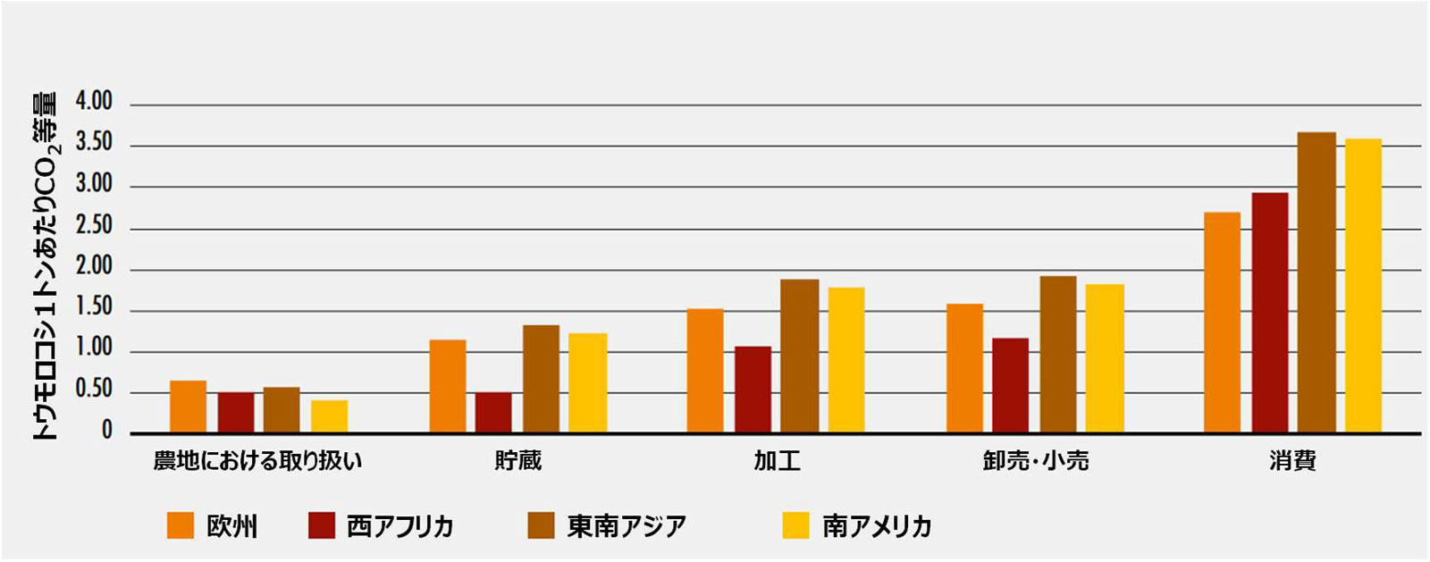 フードサプライチェーンに応じたカーボンフットプリント