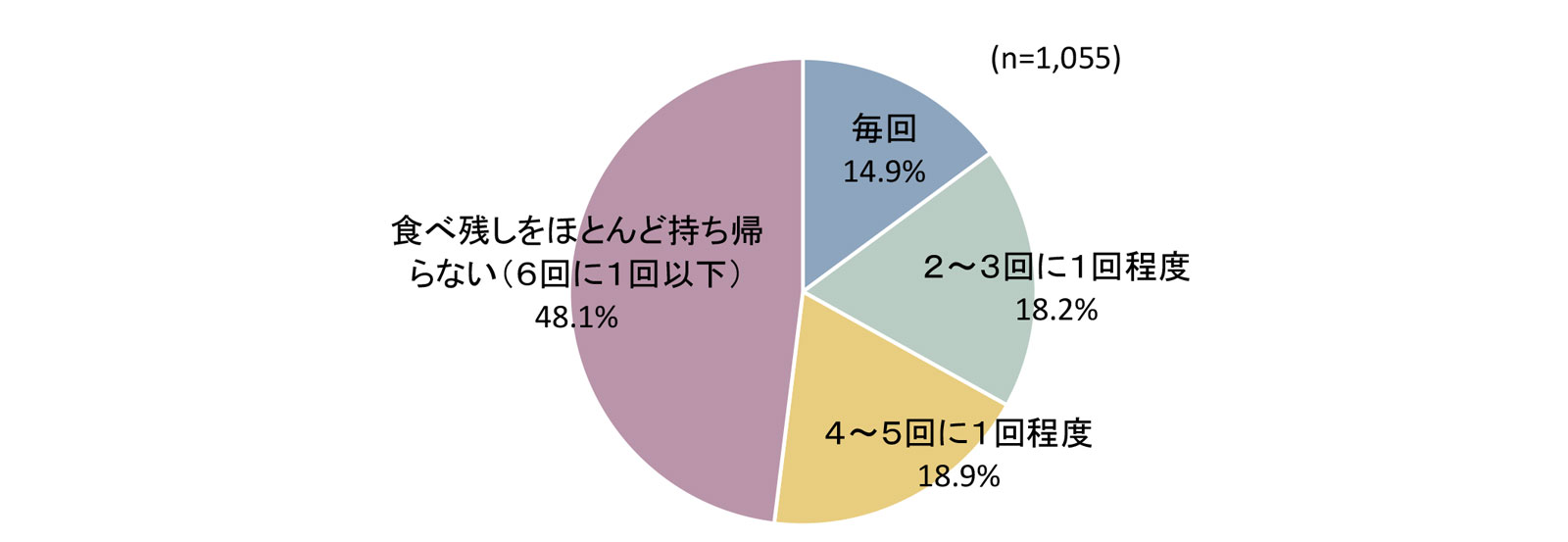 飲食店における食べ残し発生時の持ち帰り頻度(持ち帰り経験あり)