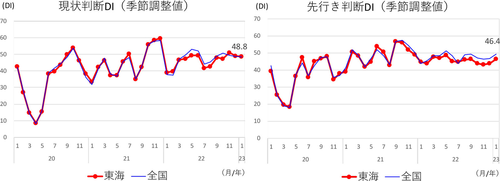 現状判断ＤＩ、先行き判断ＤＩ（東海/全国）