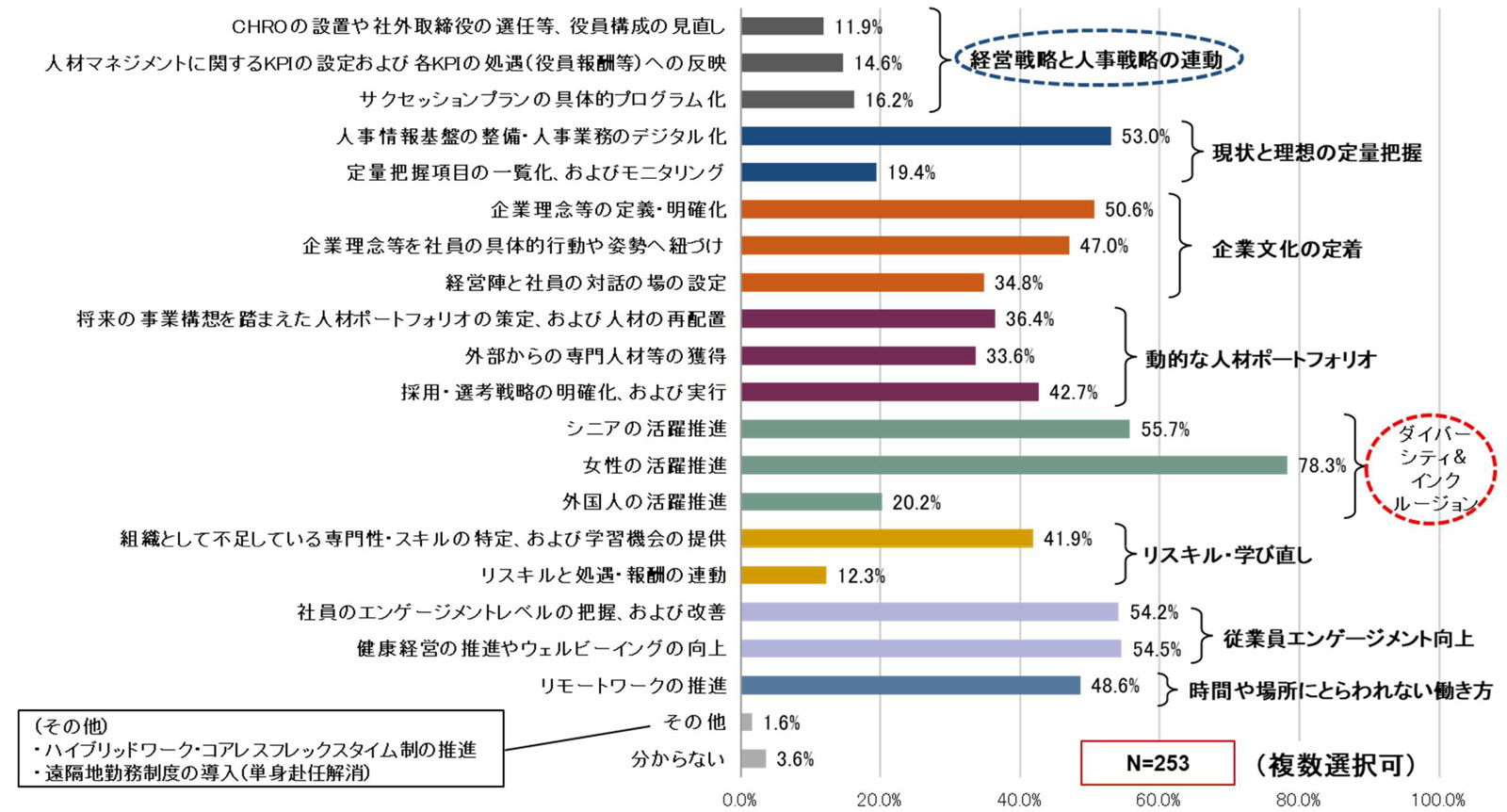 人的資本経営推進のための取り組み