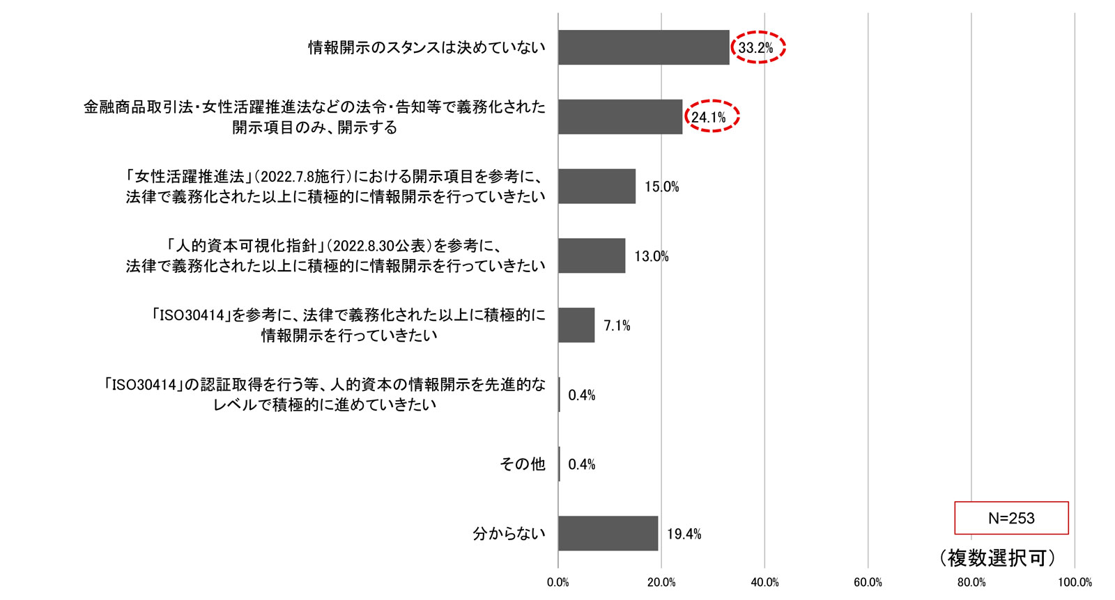 人的資本の情報開示に対する直近1年以内のスタンスみ