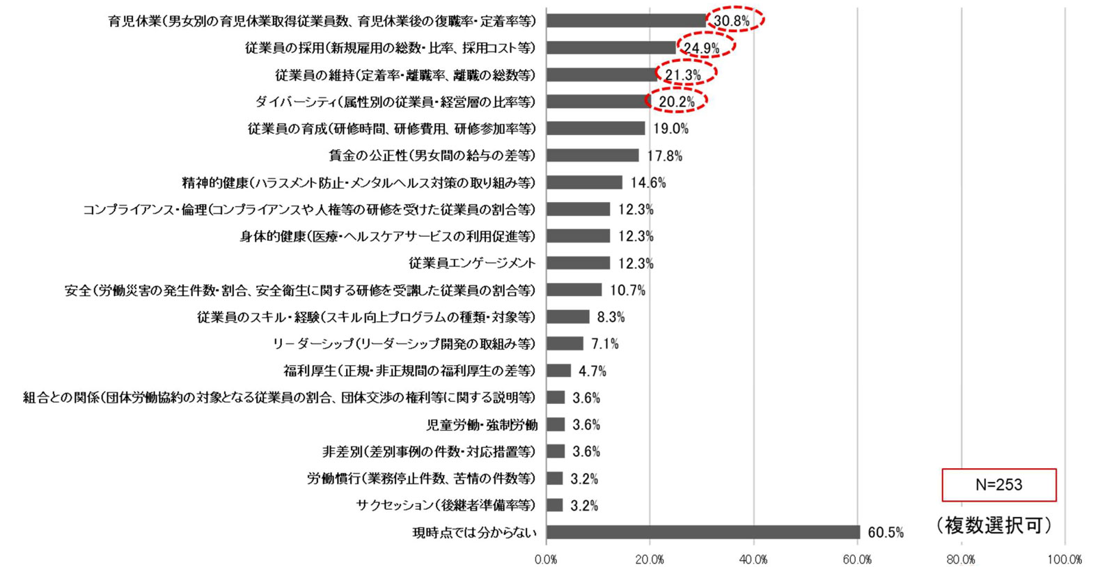「人的資本可視化方針」非財務情報19項目についての開示予定