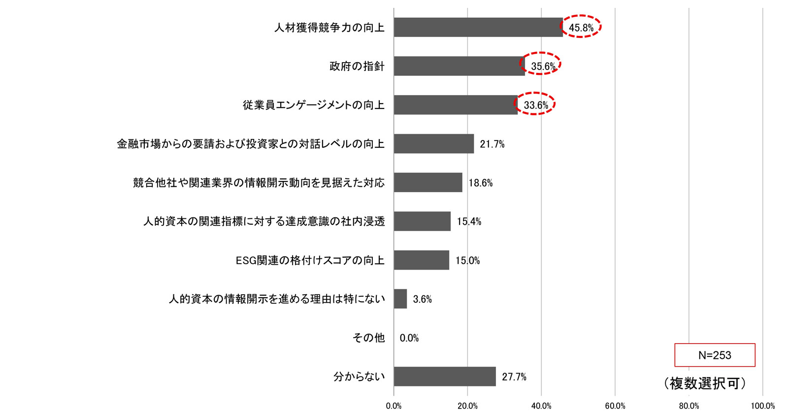 人的資本の情報開示を進める理由・期待する効果