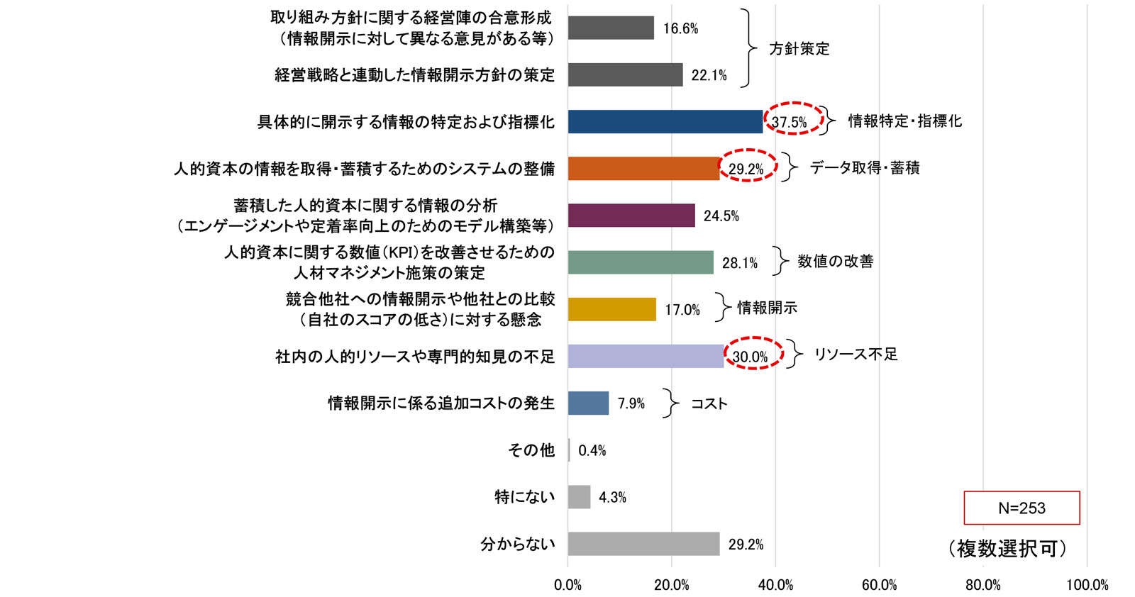 人的資本の情報開示を進めるうえでの課題