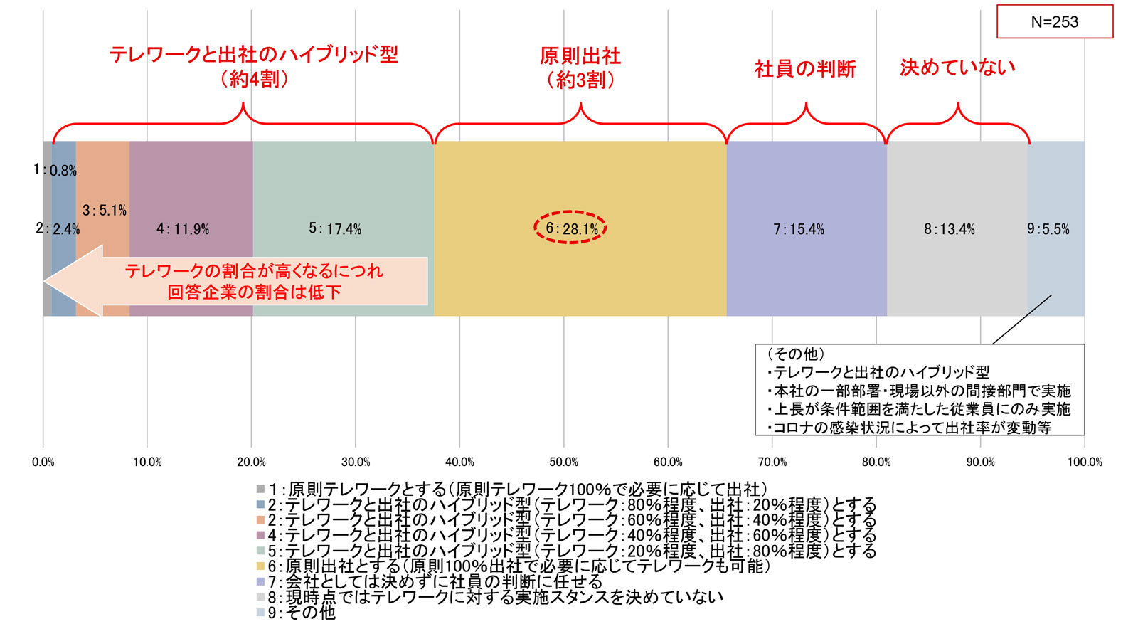 テレワークに対する実施スタンス