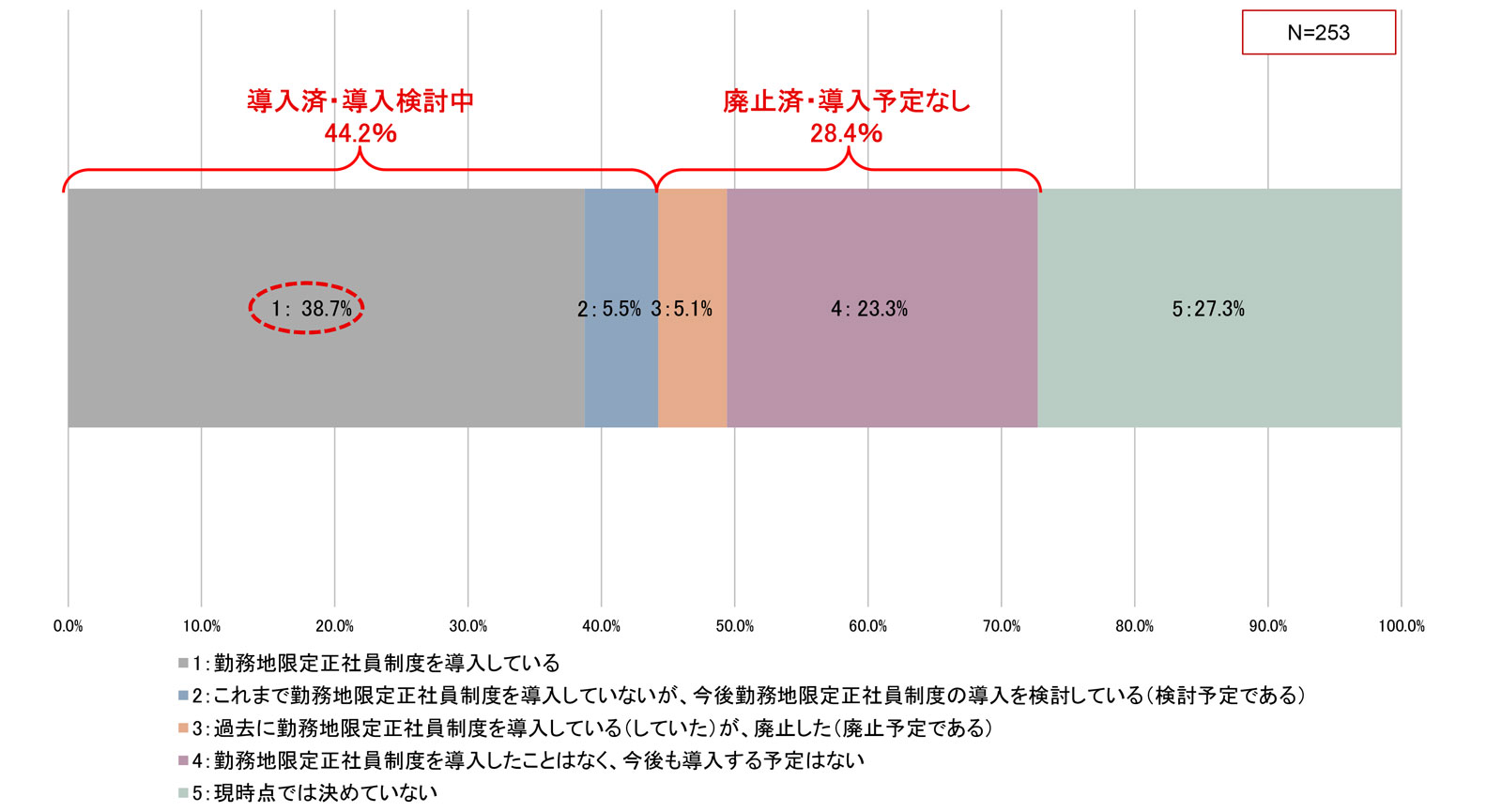 勤務地限定正社員制度の実施有無および今後の導入検討