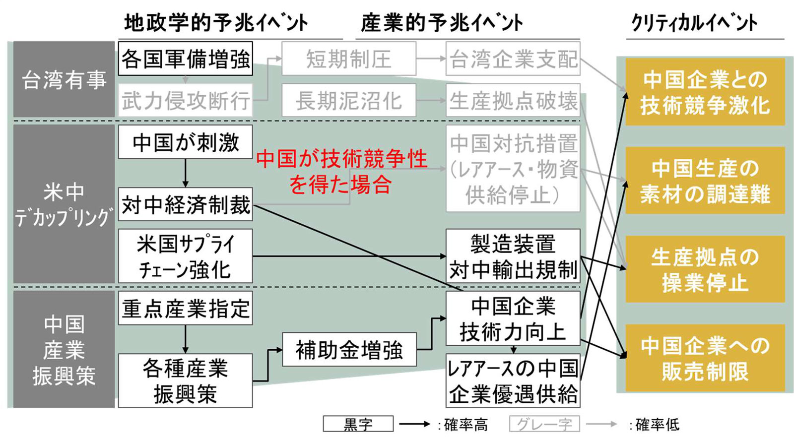 半導体サプライチェーンにおけるクリティカルイベントとシナリオ