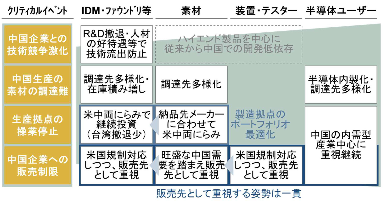 半導体サプライチェーン上の企業対策動向