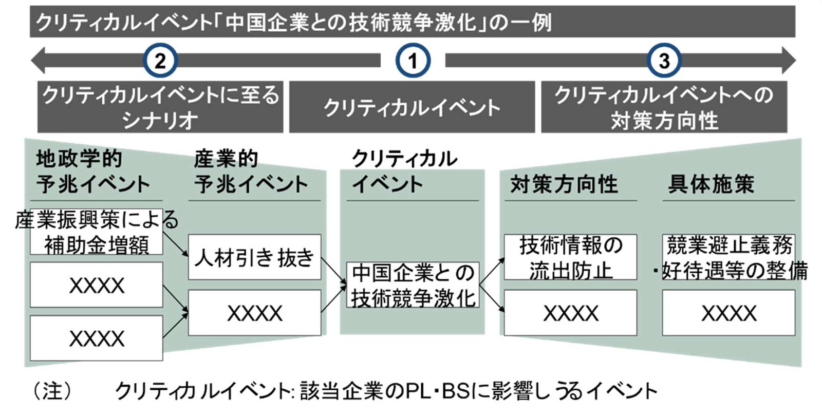 シナリオプランニングの図式