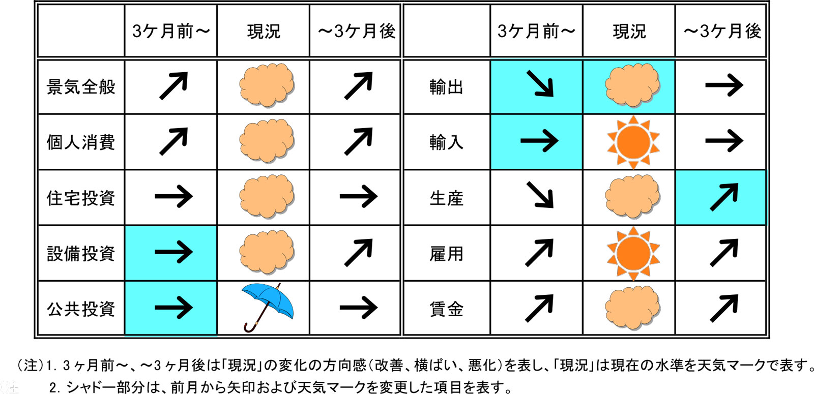 今月の景気予報2023年3月