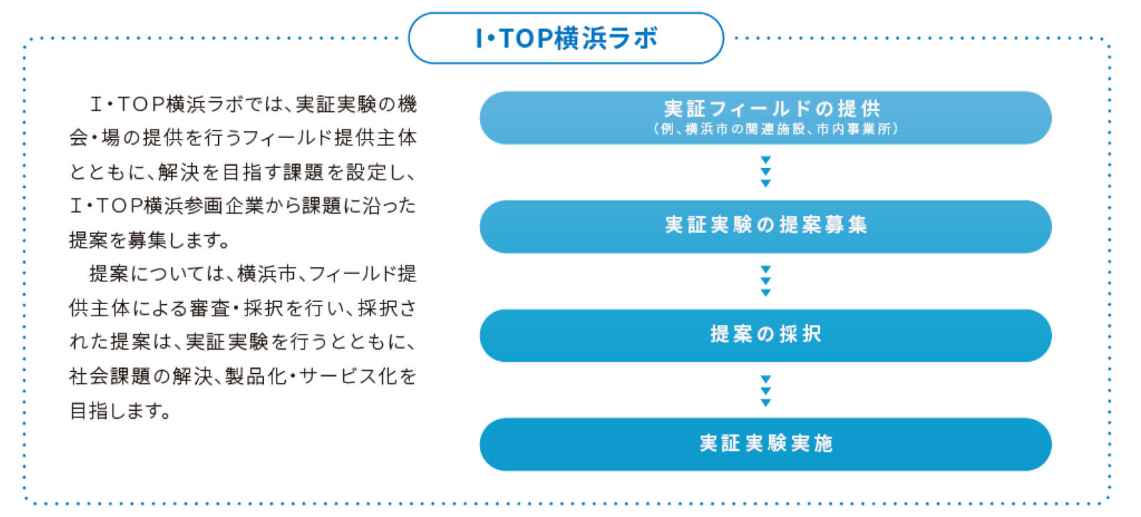 I・TOP横浜ラボ