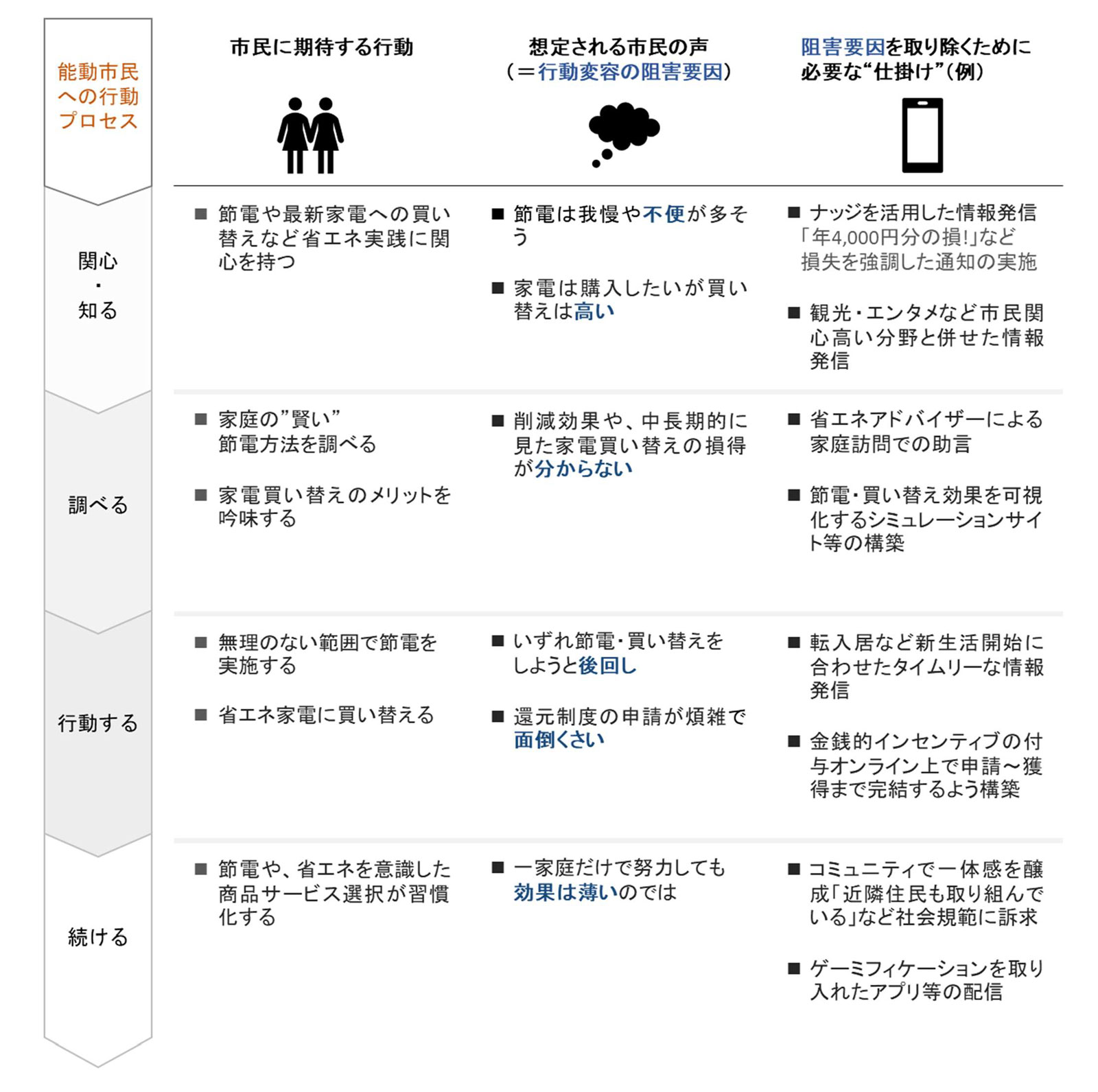 省エネ行動を例とした市民目線での行動変容施