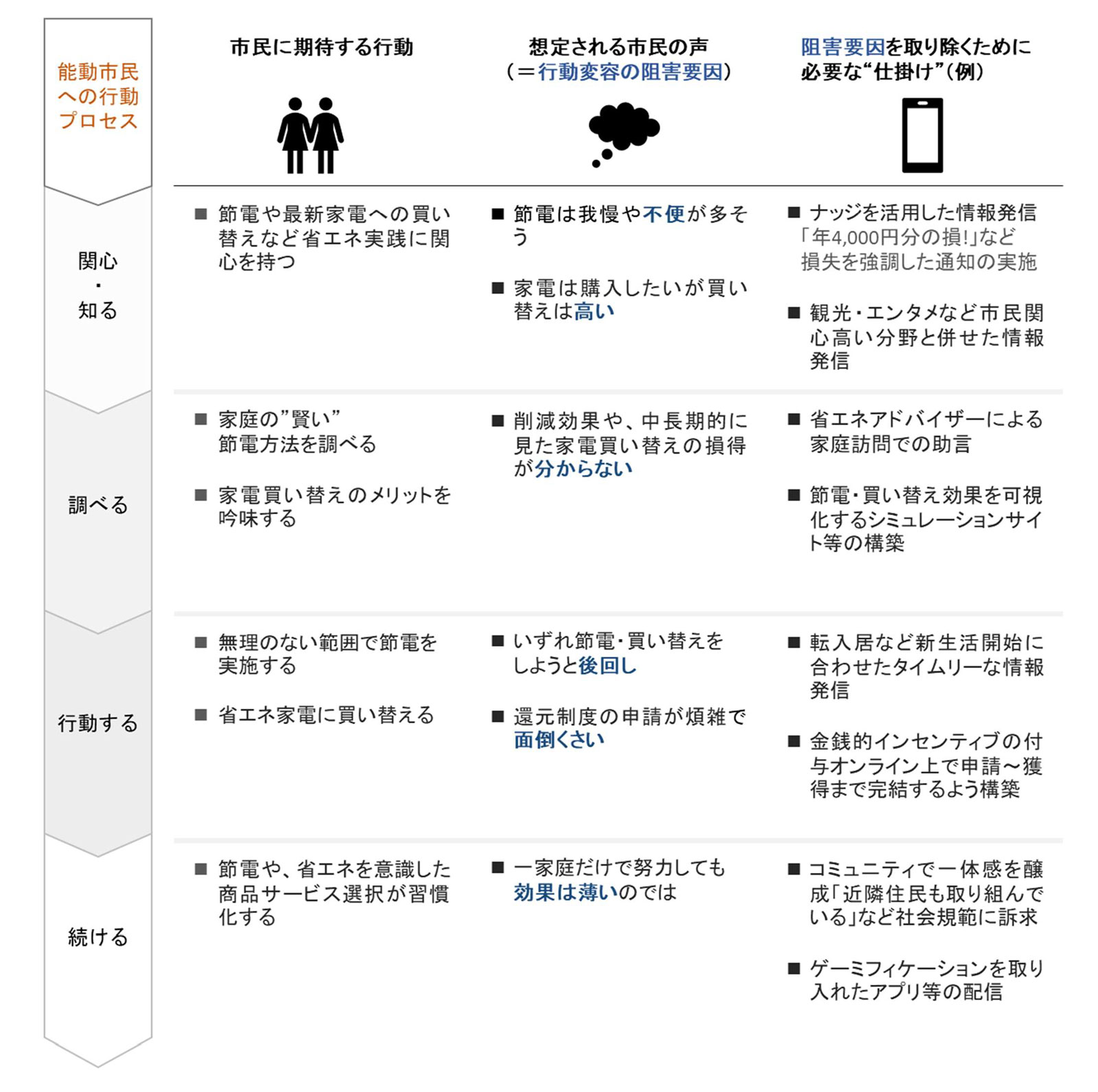 省エネ行動を例とした市民目線での行動変容施