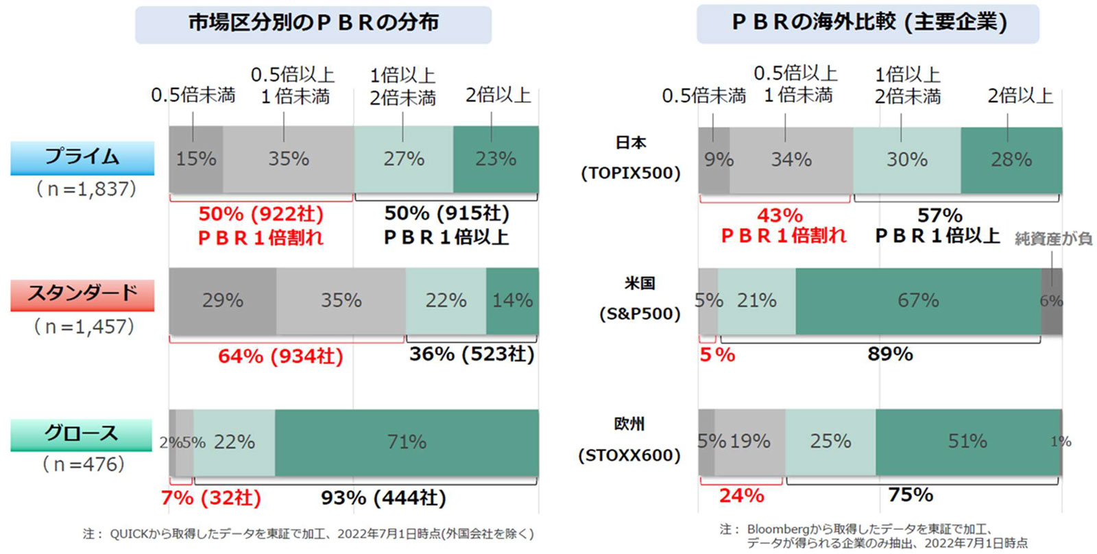 日本における市場区分別のPBRの比較および欧米市場との比較