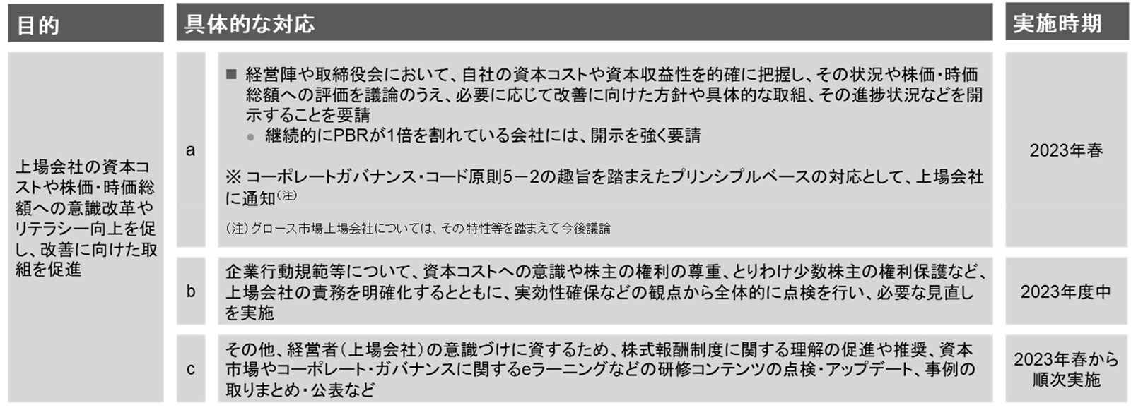 東証がまとめた資本コストや株価への意識改革・リテラシー向上