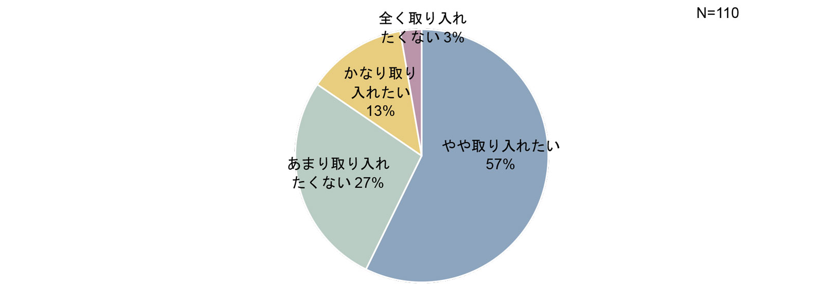 声を使ったソリューションをうつ病スクリーニング支援の一つとして取り入れたいか