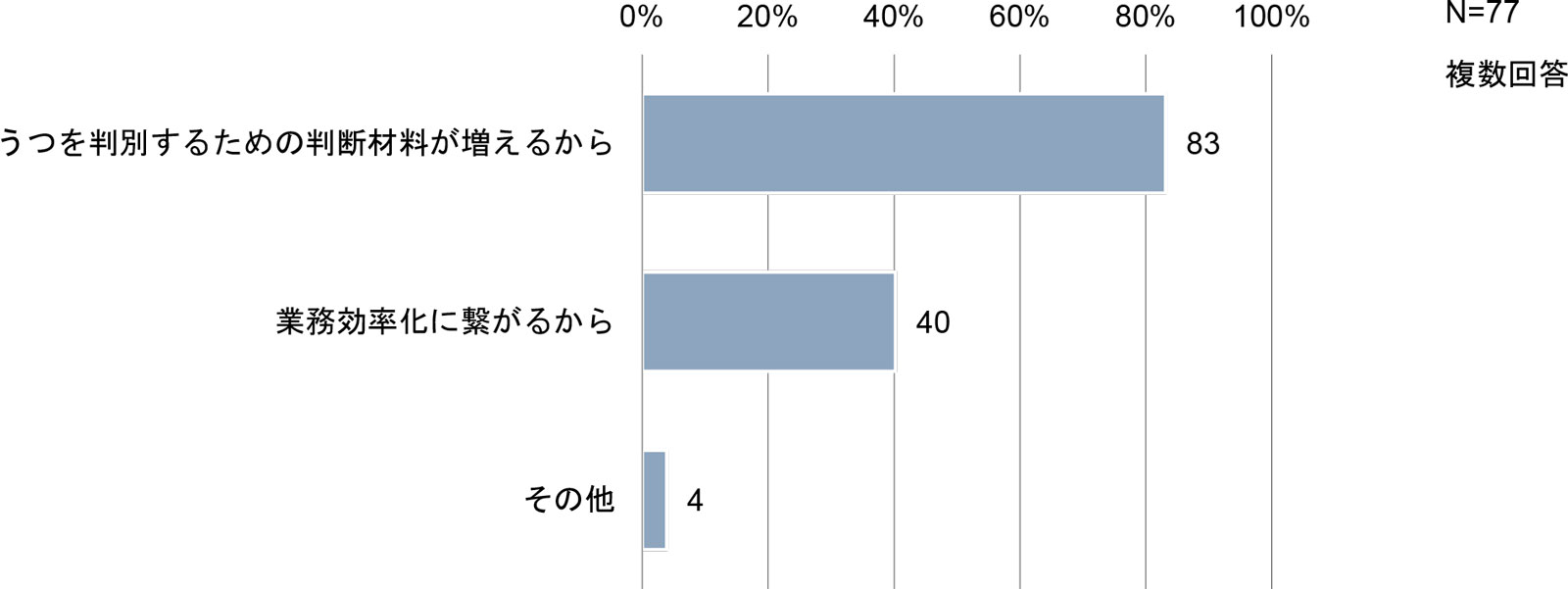 声を使ったソリューションをうつ病スクリーニング支援の一つとして取り入れたい理由