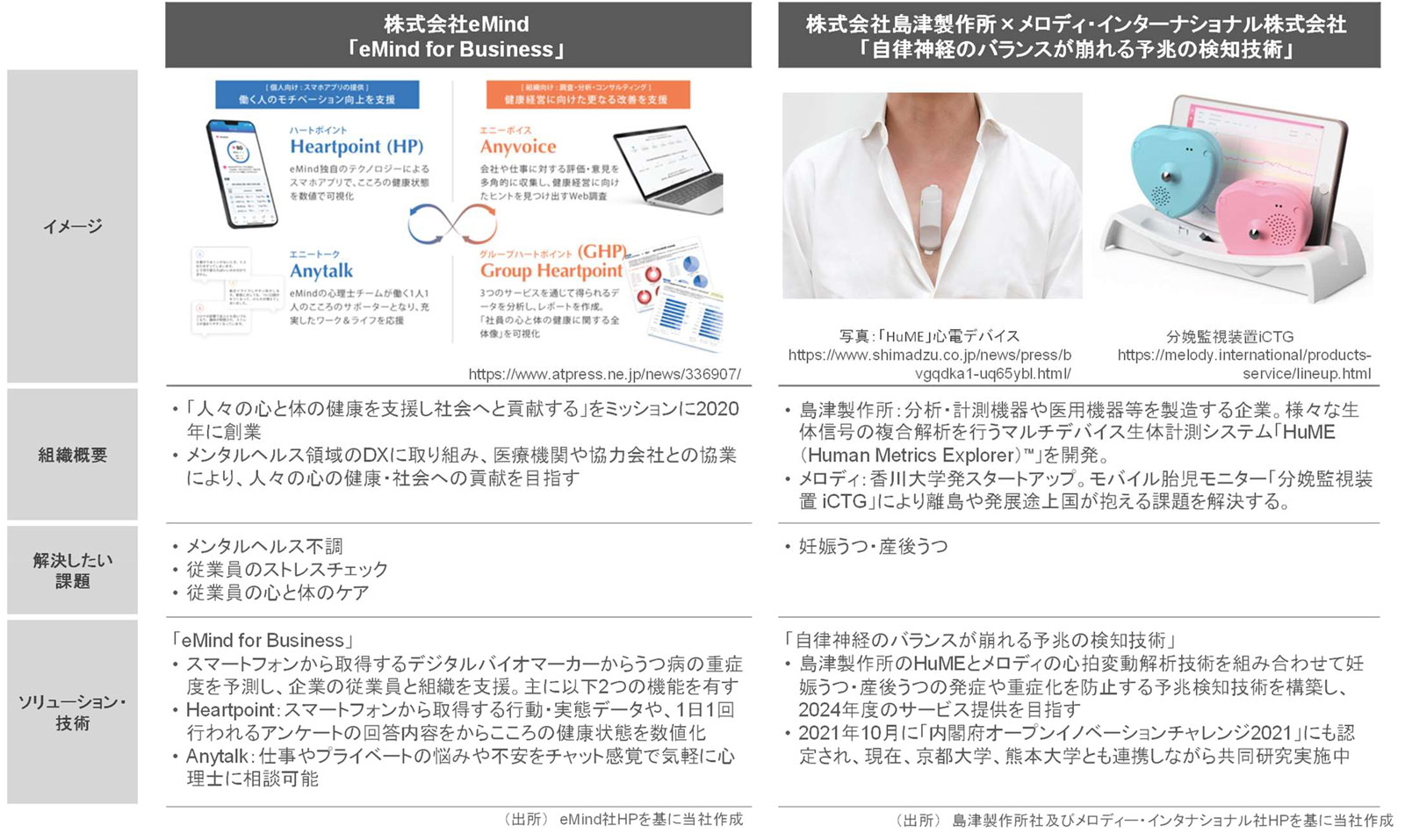 その他の生体情報を活用したメンタルヘルス予兆管理ソリューション