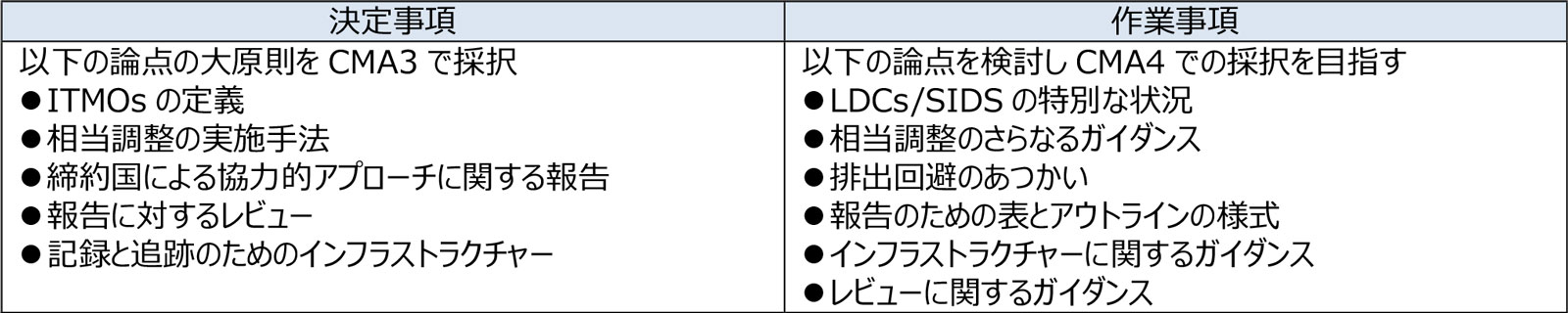 CMA3での決定とCMA4に向けた作業事項