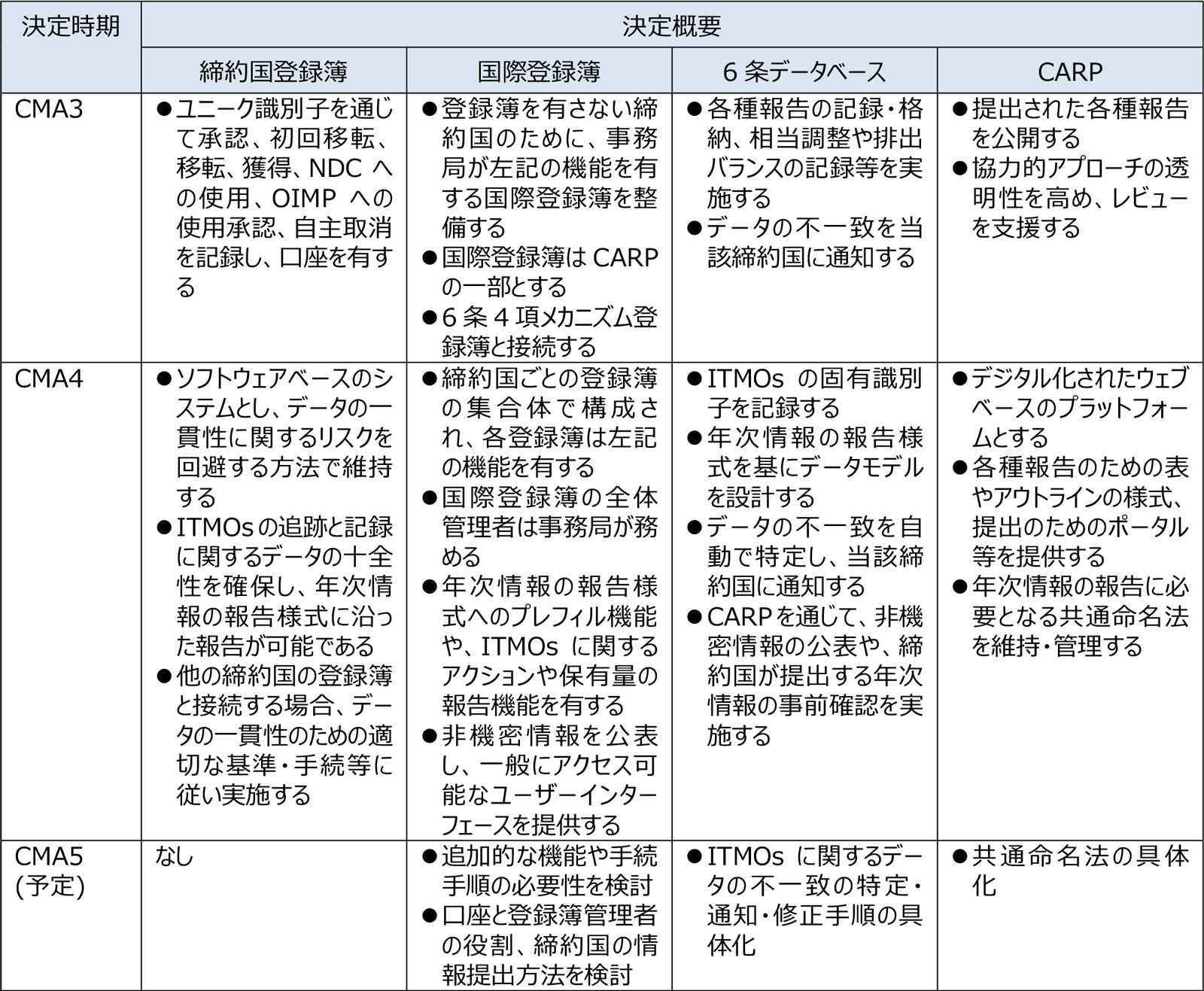 CMA4までの決定と今後の作業事項