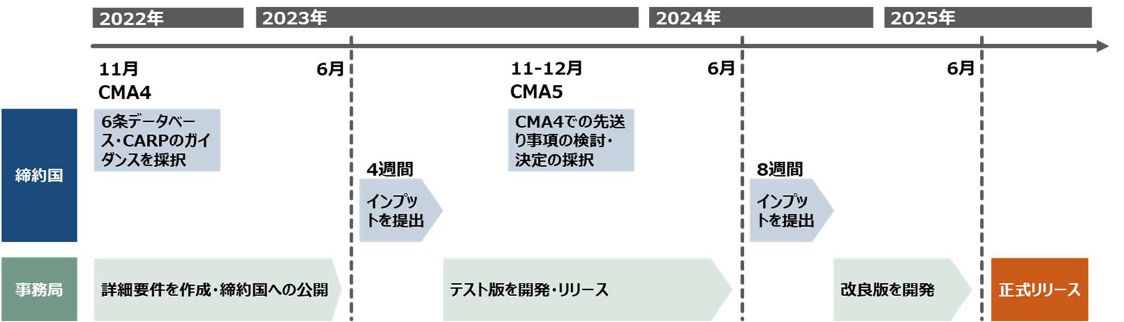 6条データベースとCARPの開発スケジュール