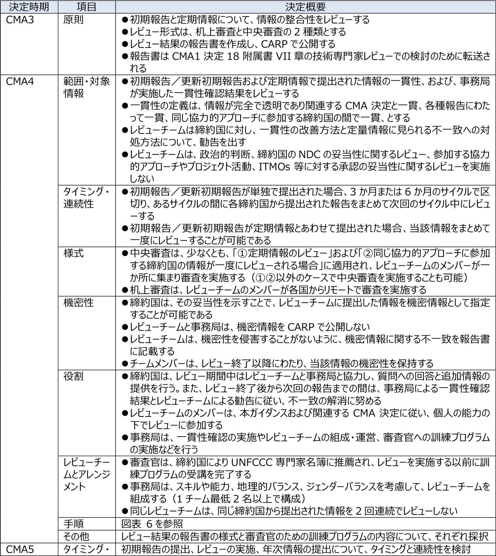 CMA4までの決定と今後の作業事項