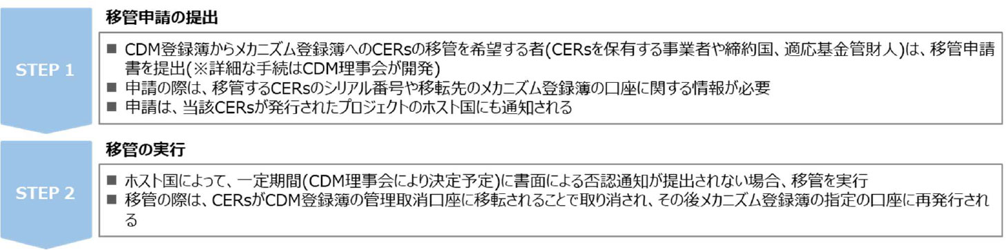 CERsの移管プロセス