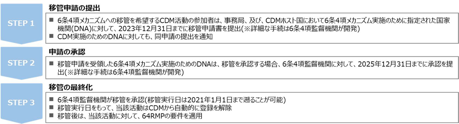 CDMプロジェクト活動の移管プロセス