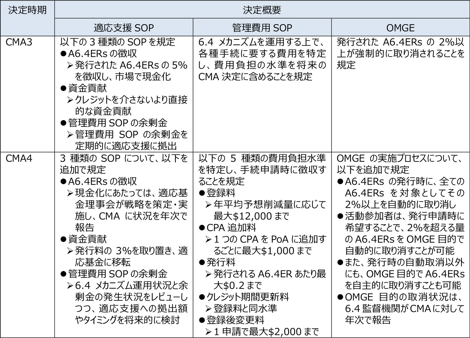 CMA4までの決定(SOPの徴収・OMGEへの貢献方法)