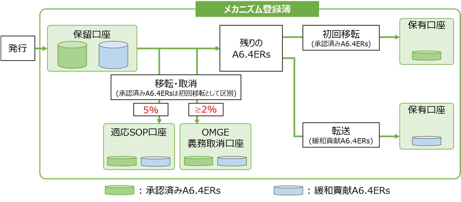 CMA4までの決定(メカニズム登録簿の発行プロセス)