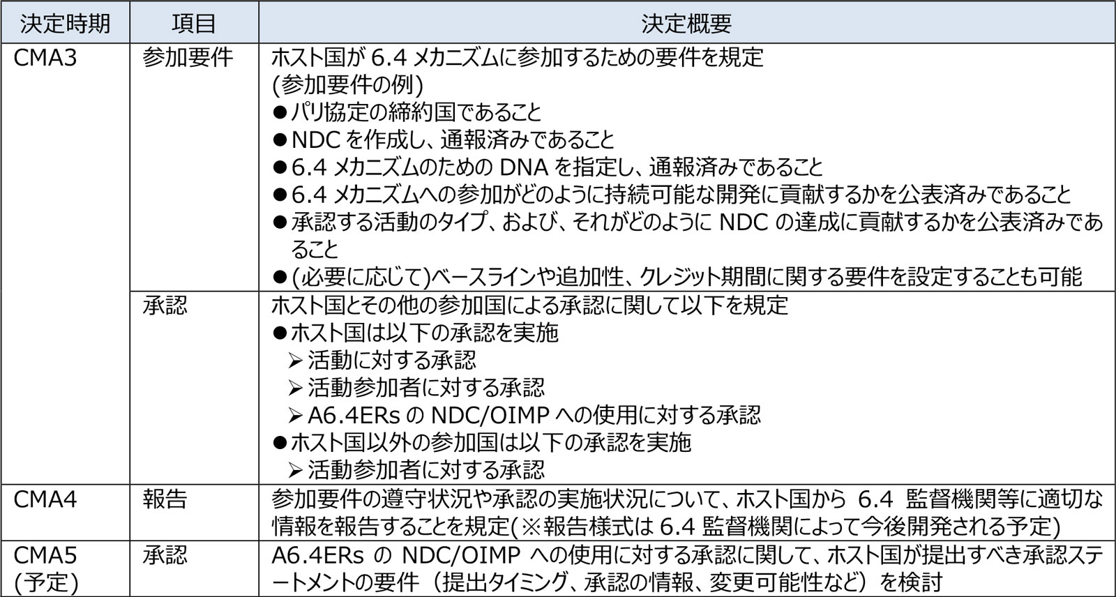 CMA4までの決定と今後の作業事項(ホスト国による報告)