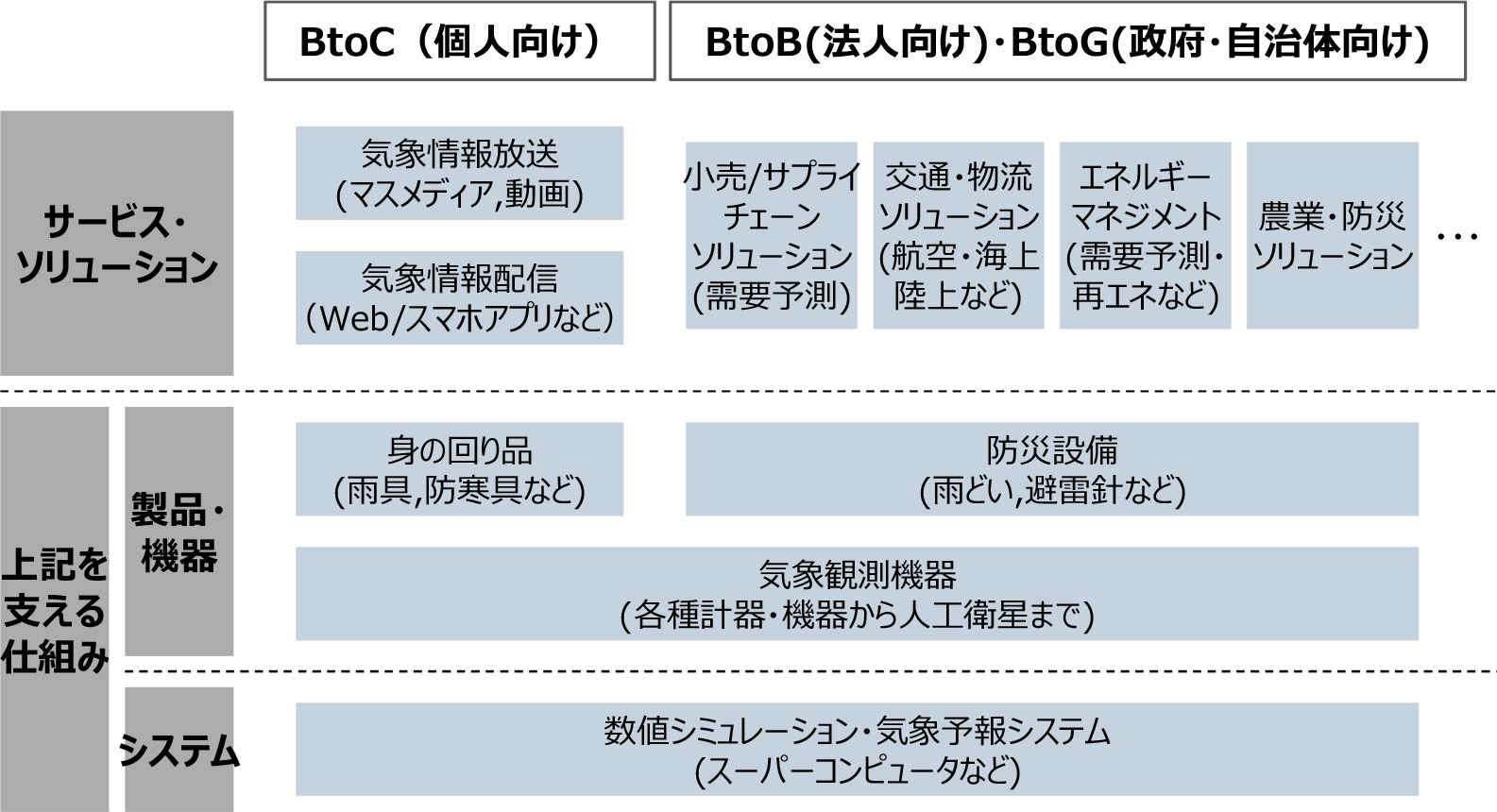 気象ビジネスの全体像