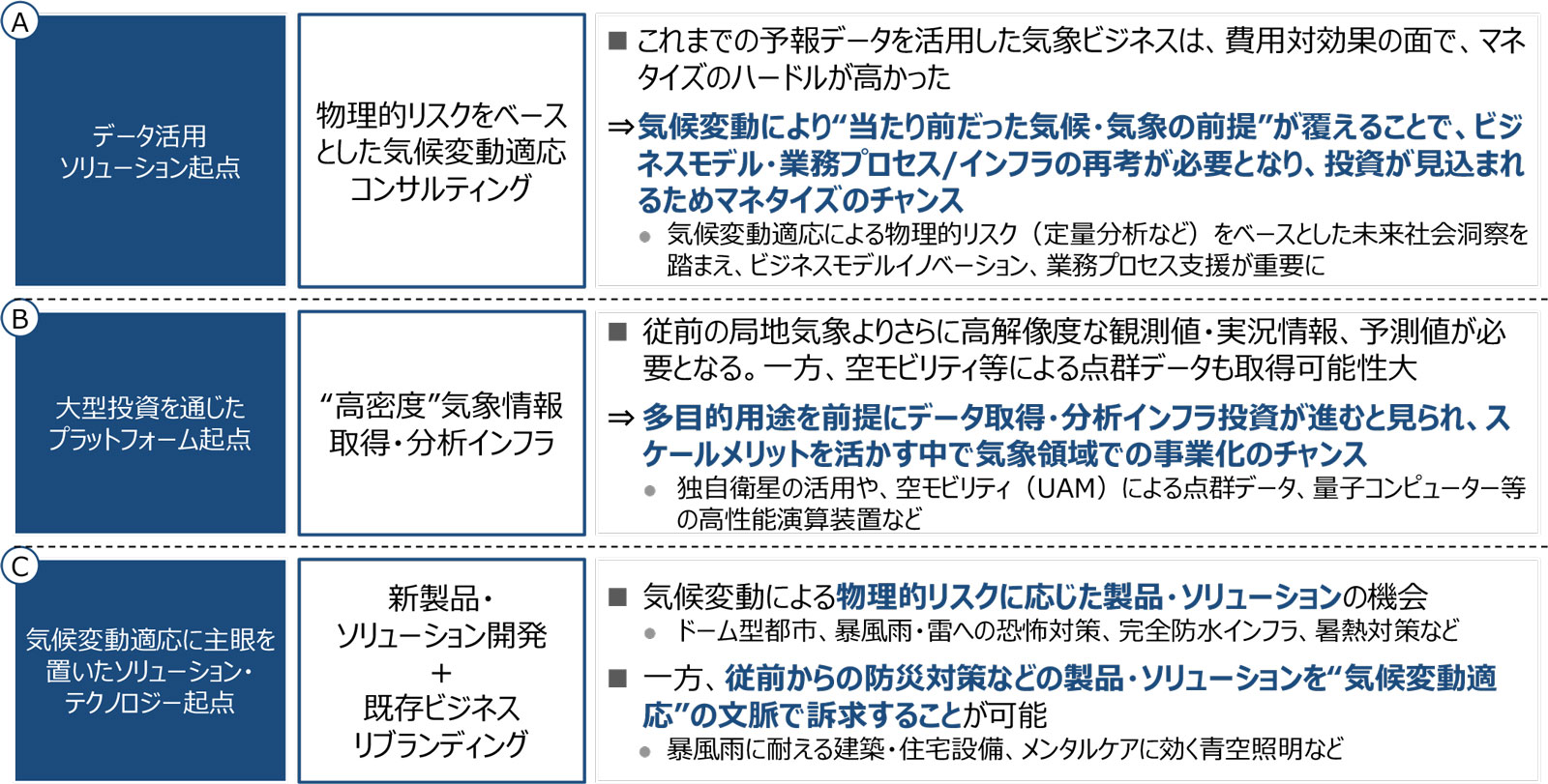 気象ビジネスにおける有望領域
