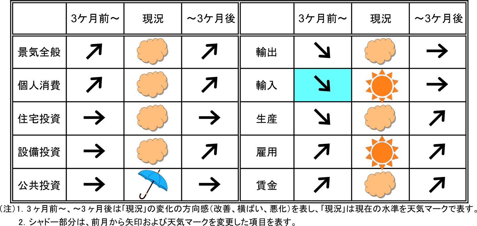 今月の景気予報2023年4月
