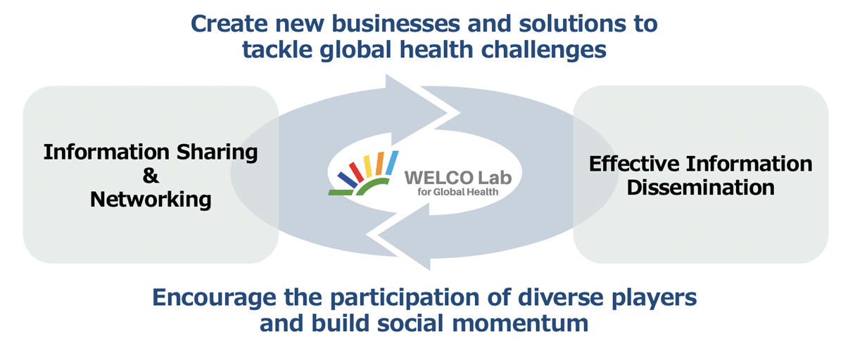 Create new businesses and solutions to tackle global health challenges