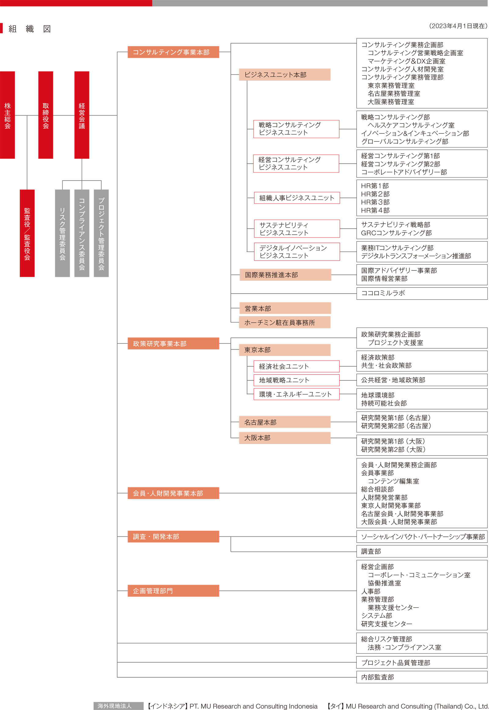 組織図