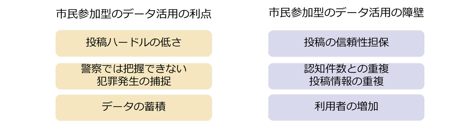 市民参加型のデータ活用の利点と障壁