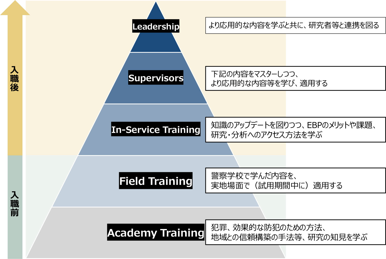 EBPolicingに関する専門性開発のモデル