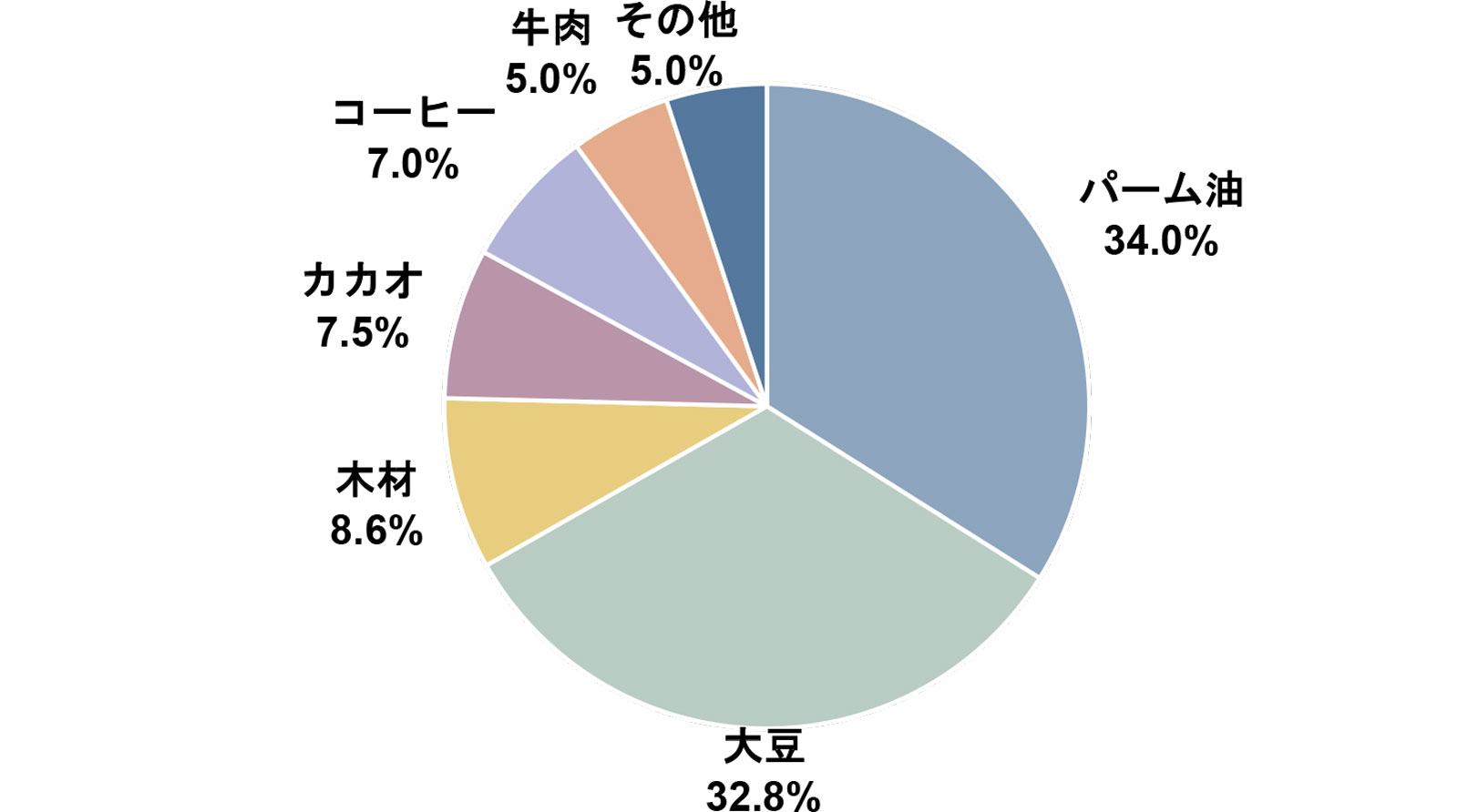 森林減少の要因となるコモディティ（EUでの消費に占める割合）