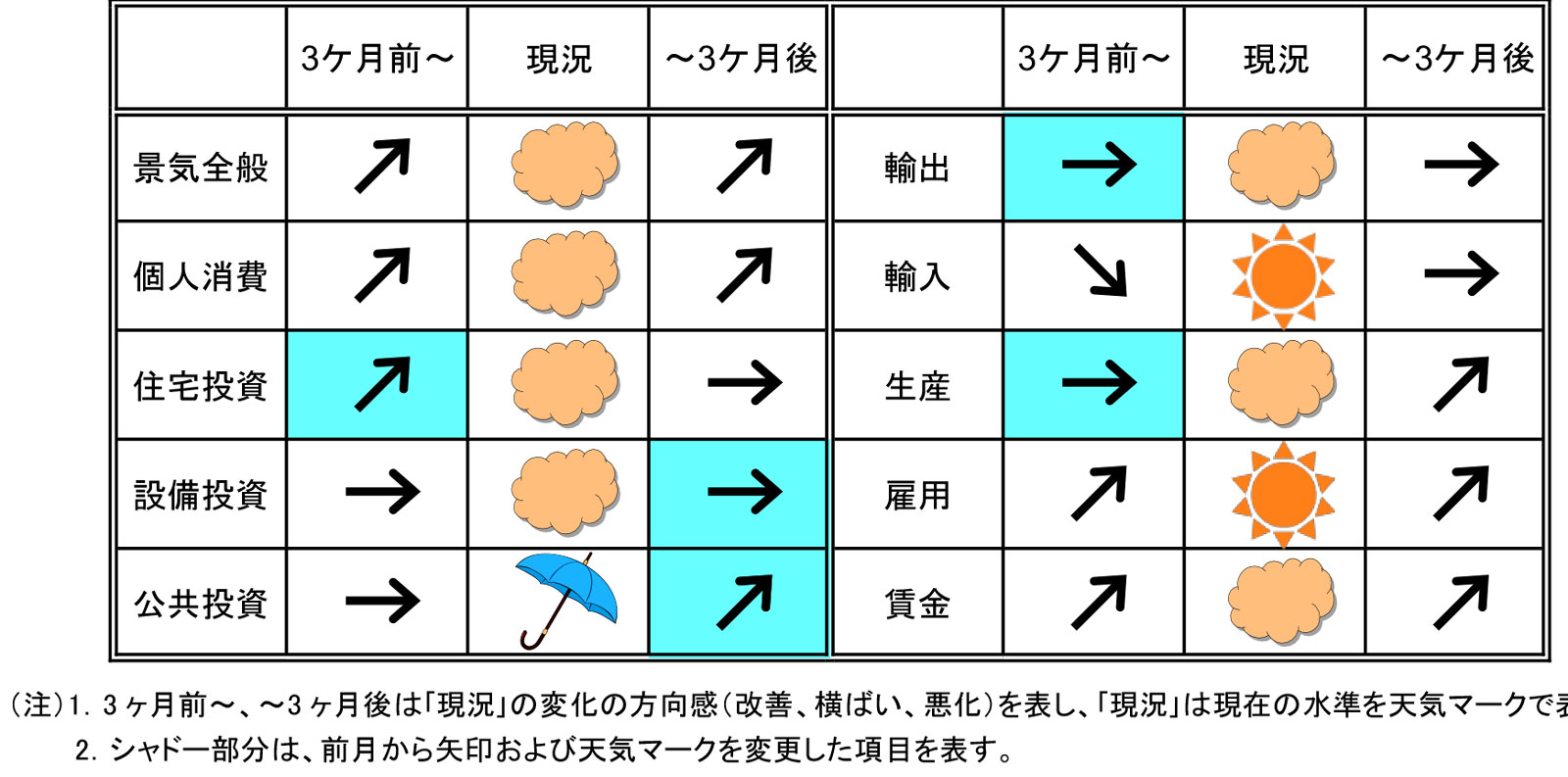 今月の景気予報2023年5月