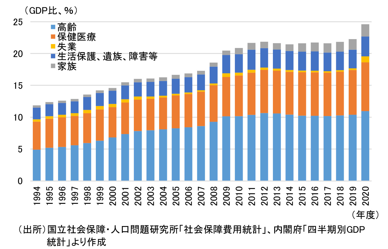 日本の社会保障給付費の推移