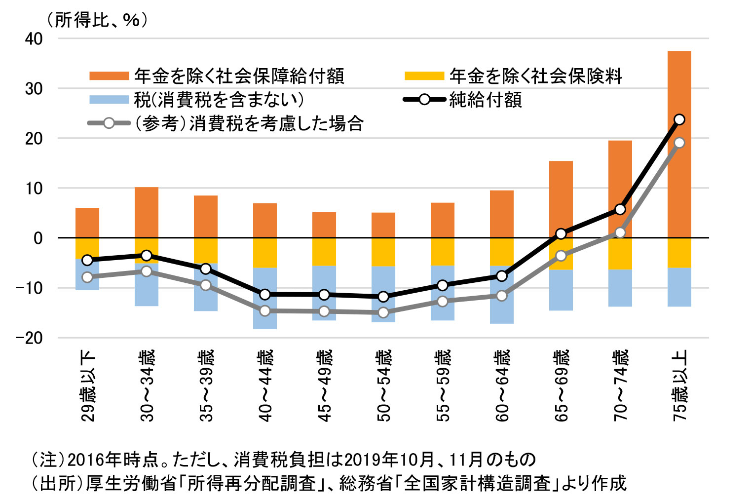 税・社会保障(年金を除く)を通じた所得再分配の状況