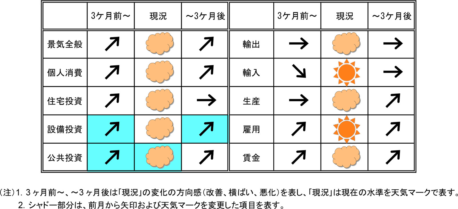 今月の景気予報2023年6月