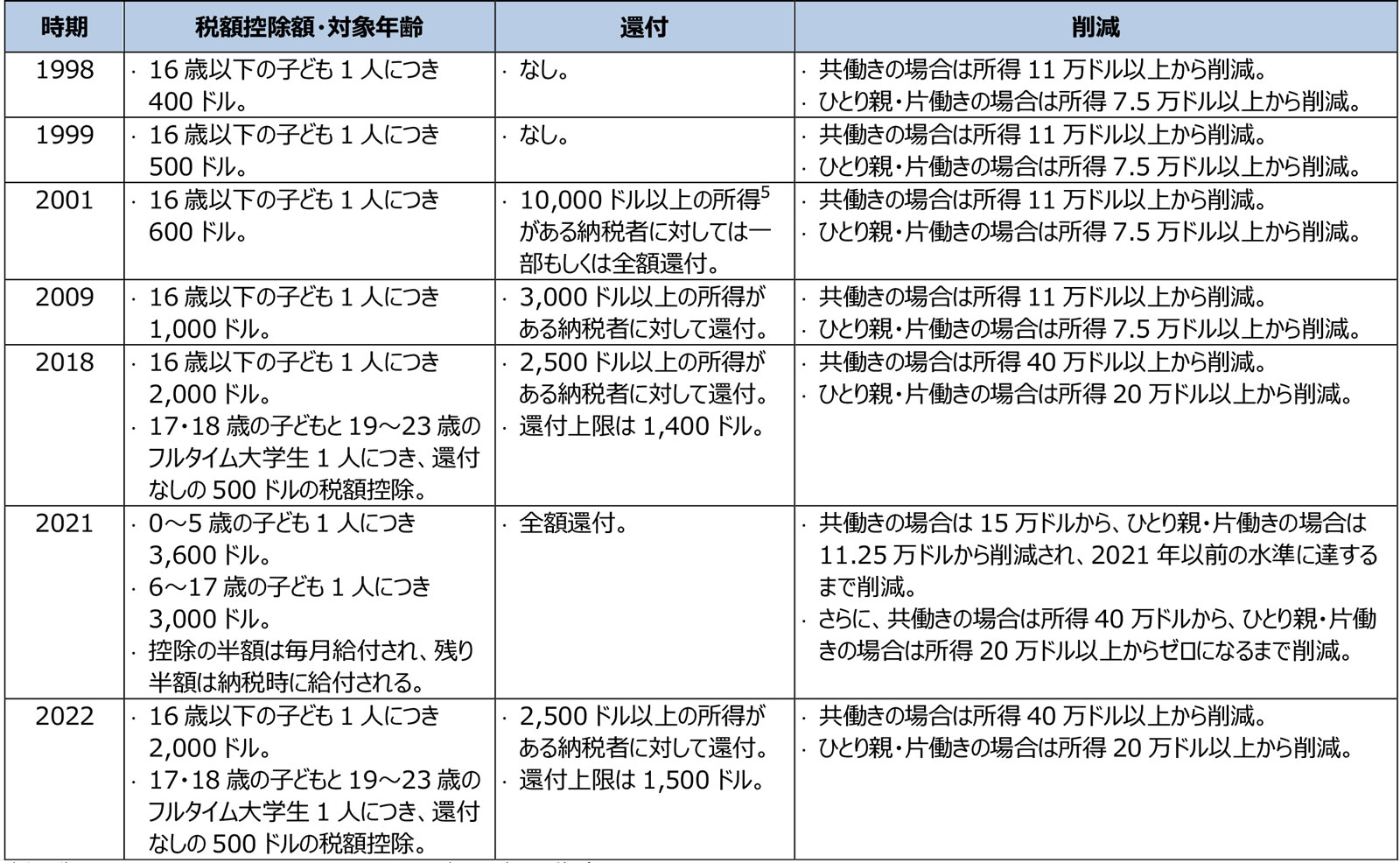 子どもの貧困を劇的に減らしたアメリカの子ども税額控除（Child Tax Credit）をめぐる政策論議と日本への示唆 |  三菱UFJリサーチ&コンサルティング
