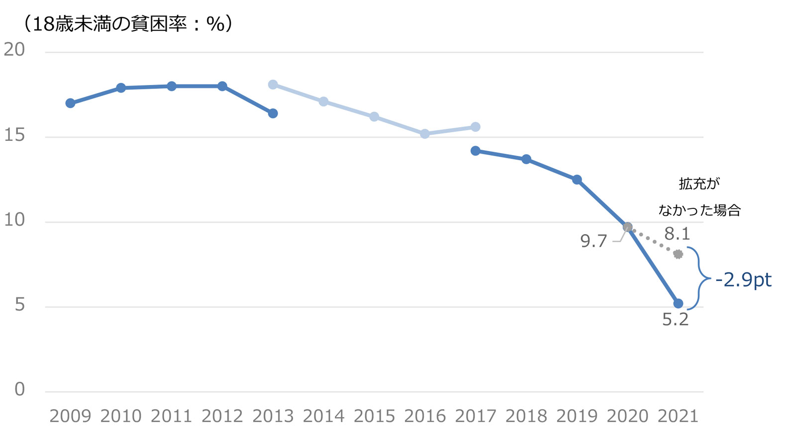子どもの貧困率」はなぜ下がっているのか？ | 三菱UFJリサーチ&コンサルティング