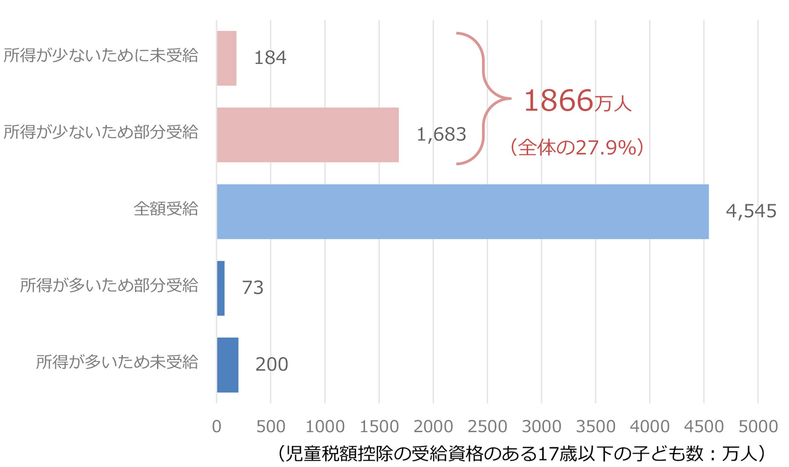 子ども税額控除（Child Tax Credit）の適用者の内訳（2022年）