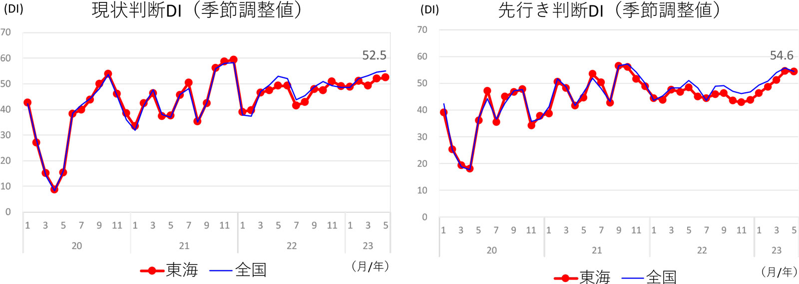 現状判断ＤＩ、先行き判断ＤＩ（東海/全国）