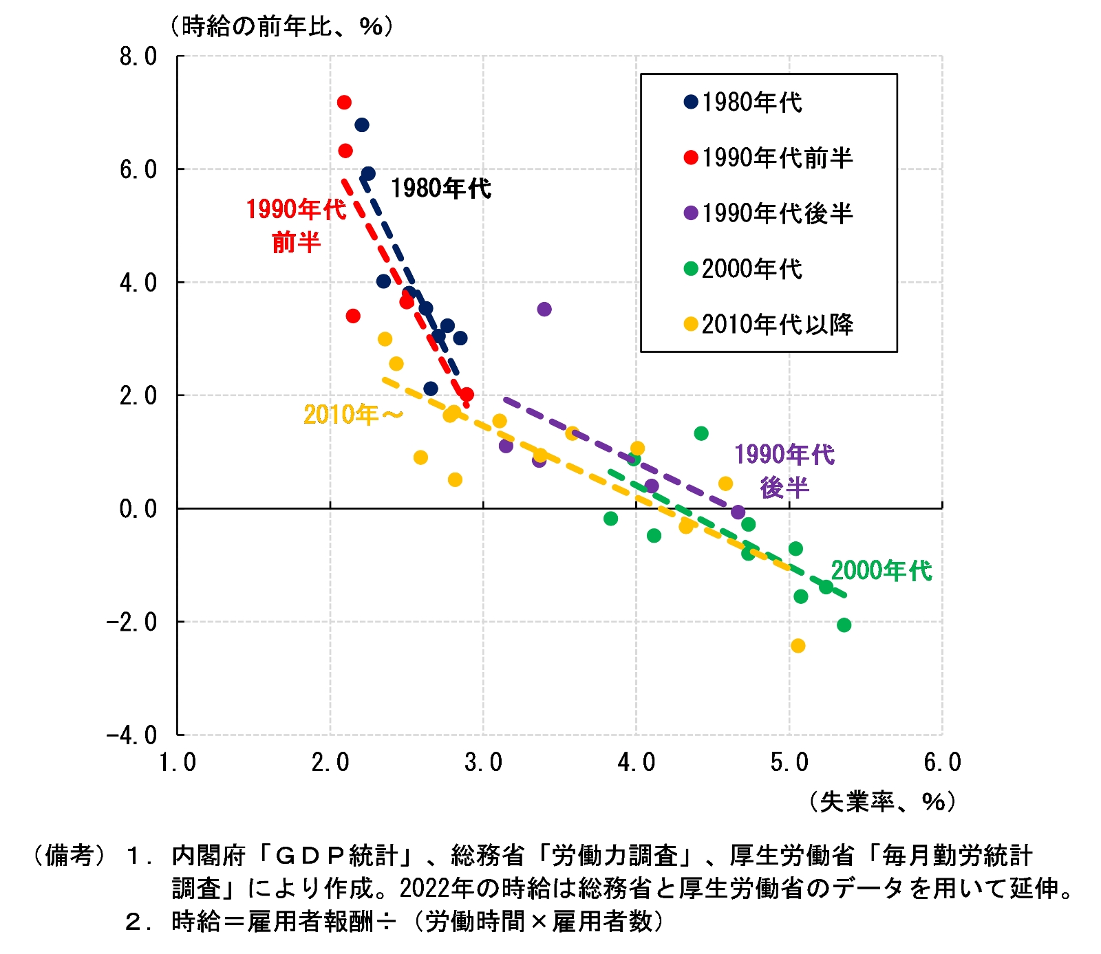 日本の時給版フィリップス曲線