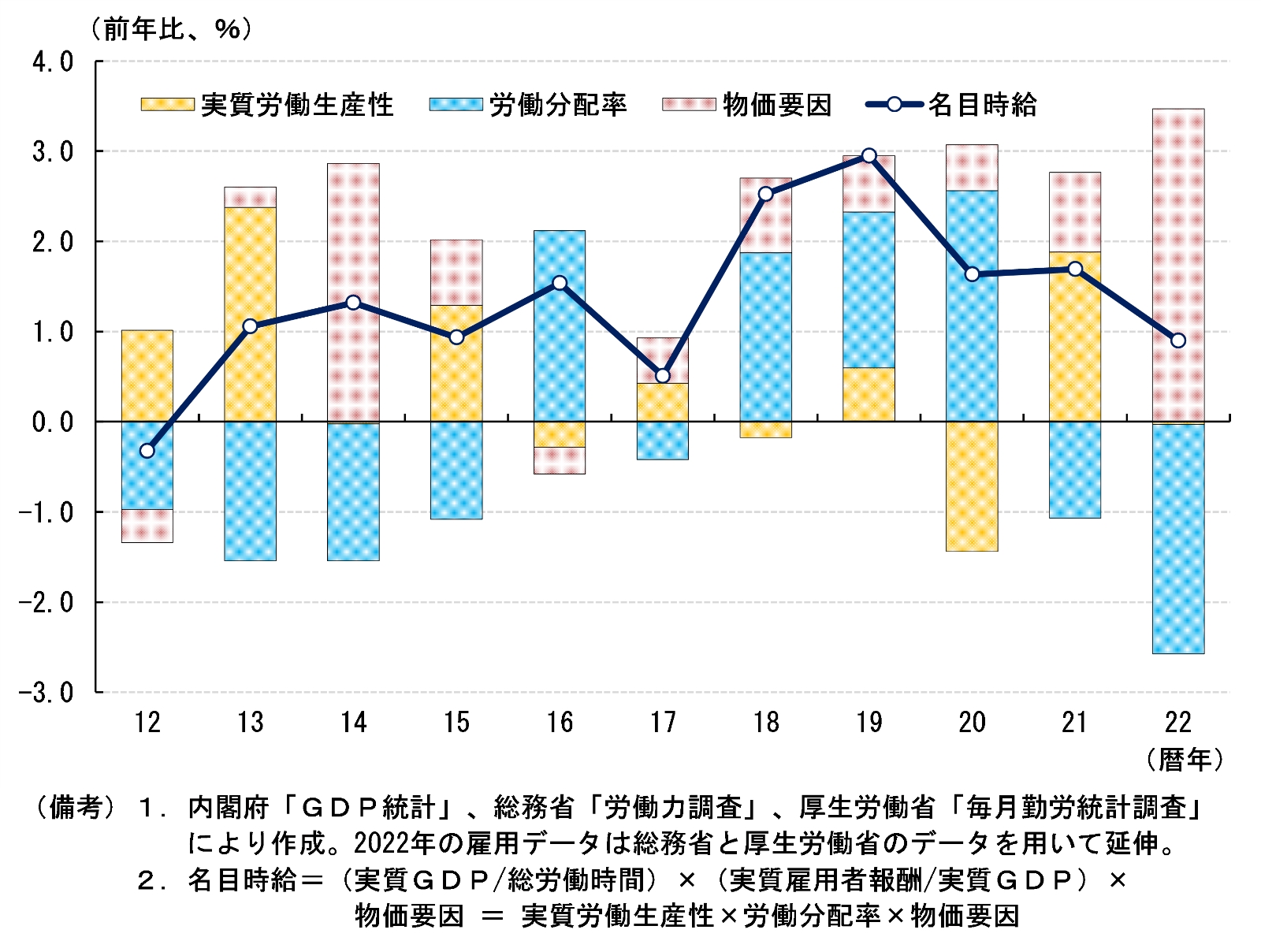 名目時給の寄与度分解